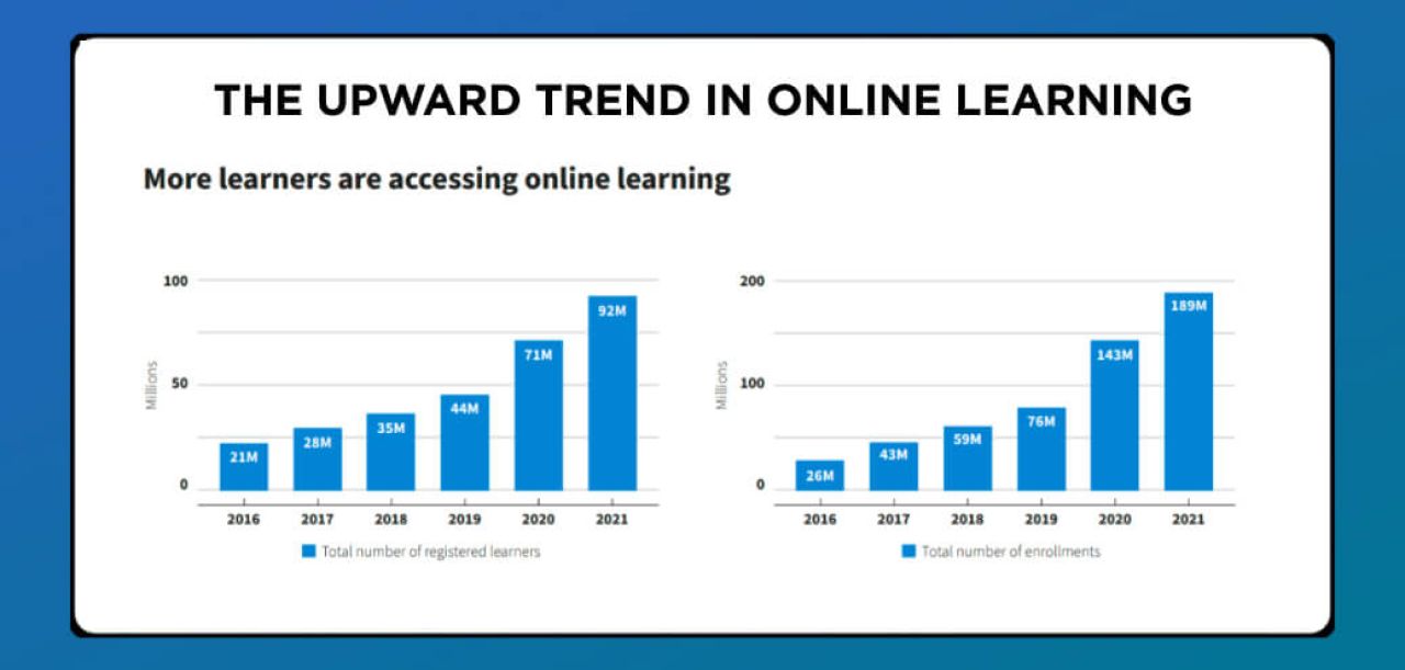 Trend in online learning