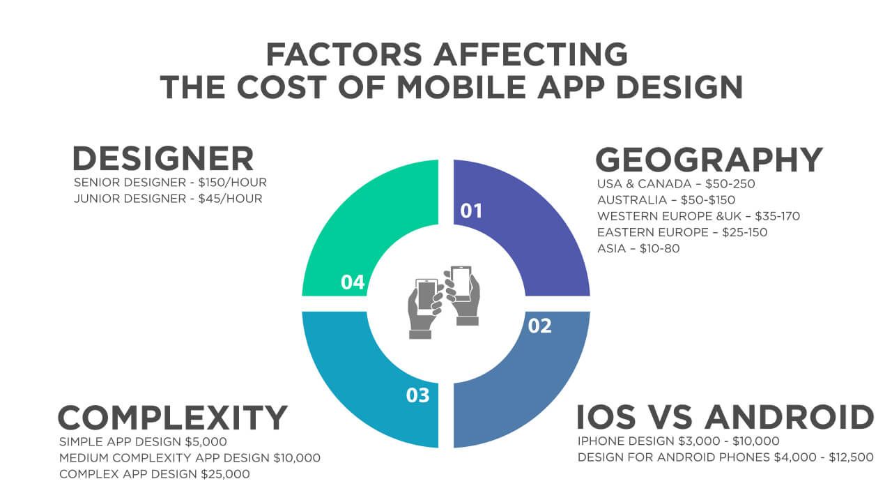  app design cost