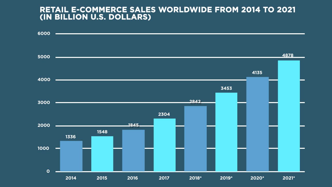  global e-commerce market