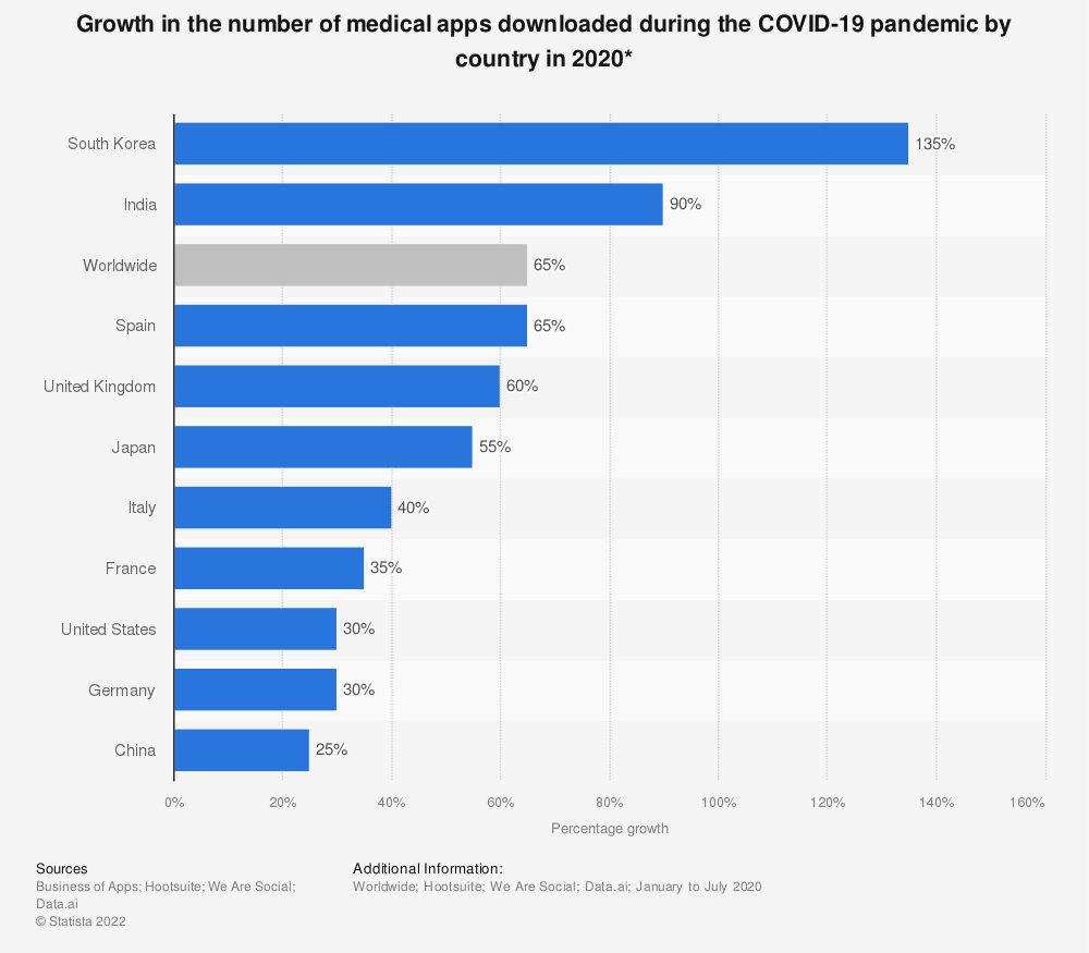 Statistic: Growth in the number of medical apps downloaded during the COVID-19 pandemic by country in 2020* | Statista