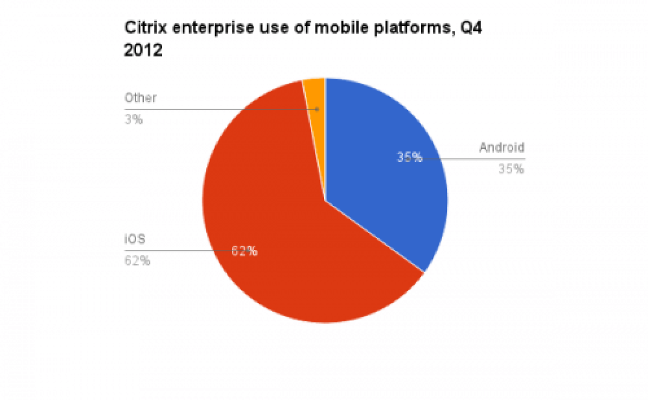 Citrix enerprise use of mobile platforms