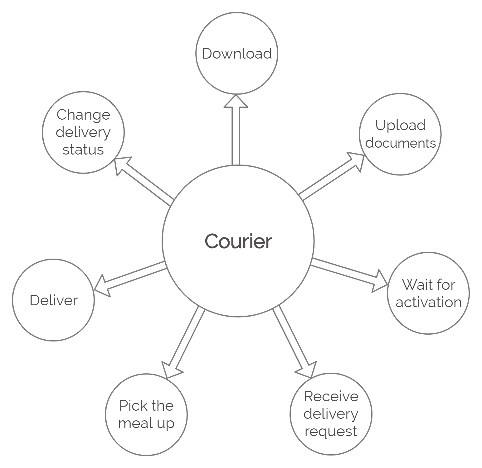 Courier's Actions