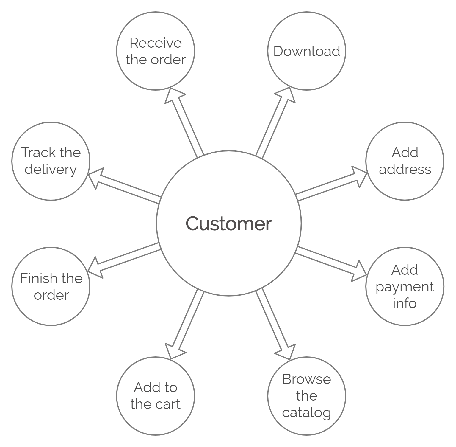 Customer's Actions