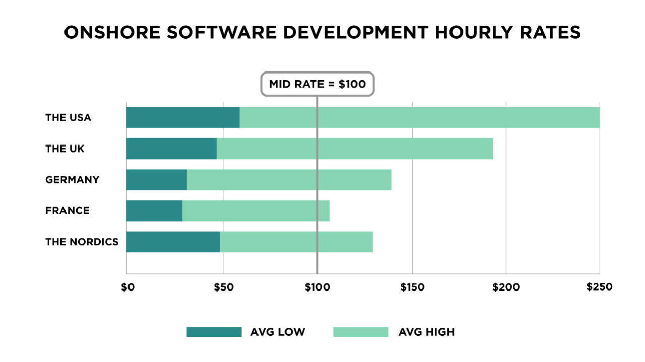 Onshore Software Development Rates