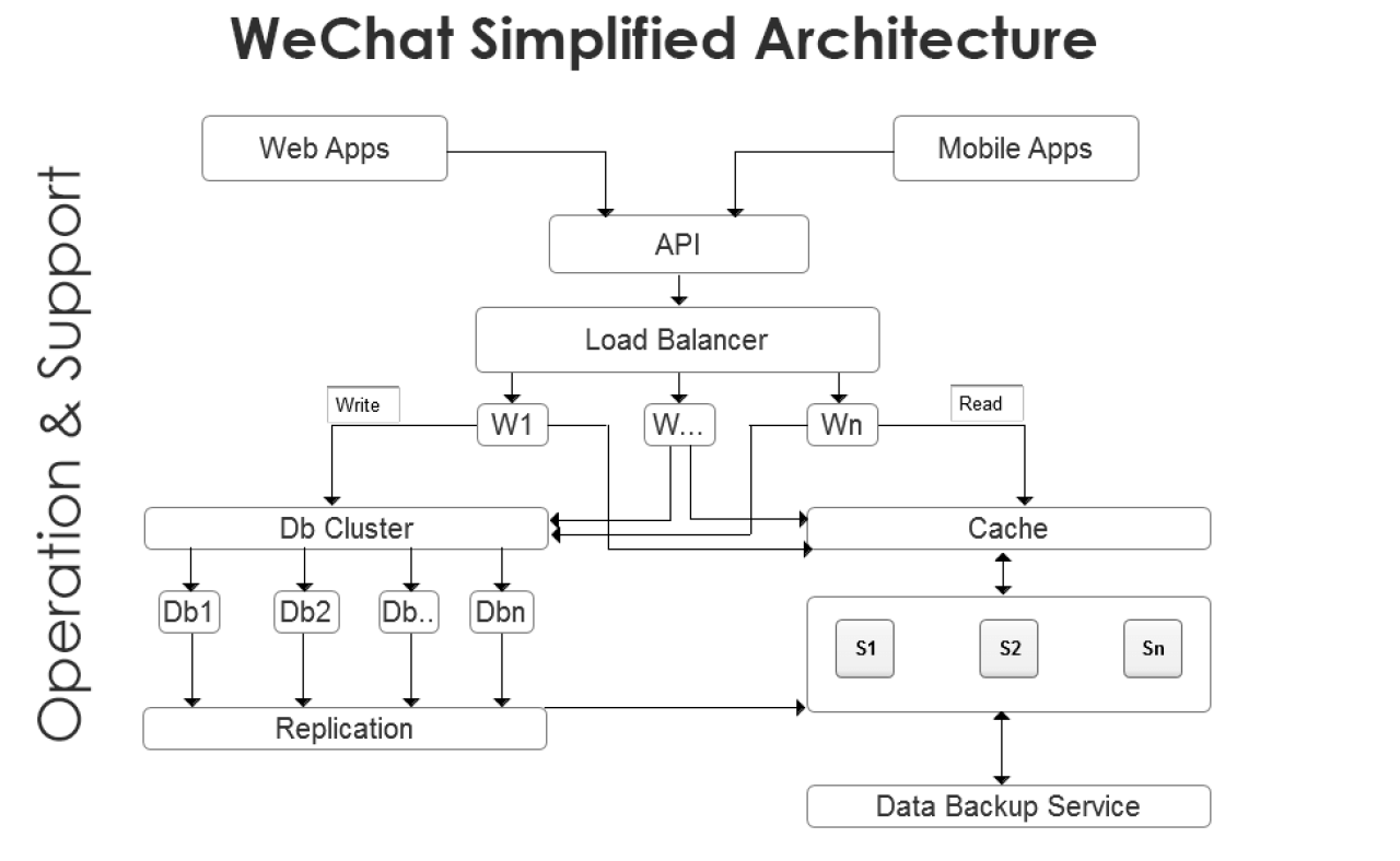 WeChat Simplified architecture
